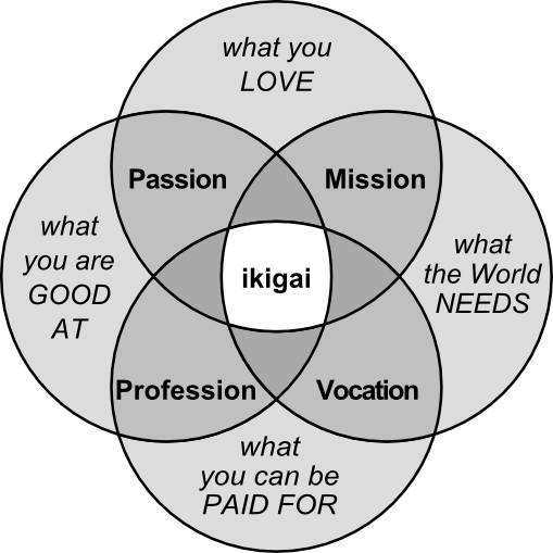 Image result for ikigai