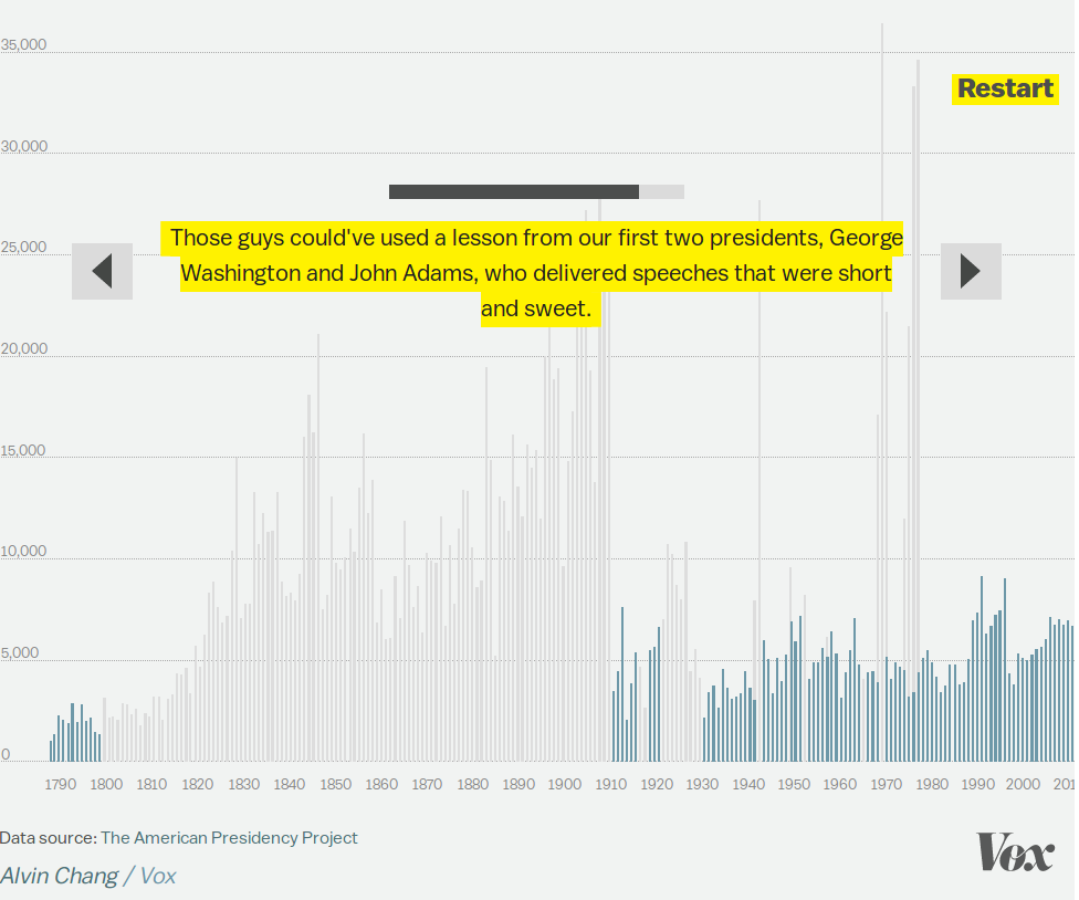 Counting Words In Sotu Speeches. How The Media Has Used Text-data To 