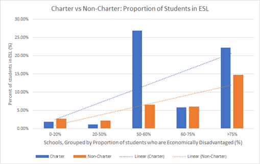 Are Charter Schools Better At Serving Economically Disadvantaged Students By Benita Lee Medium