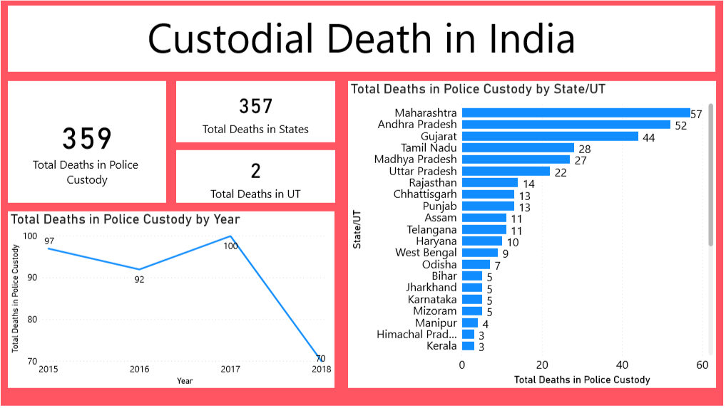 custodial death in india research paper