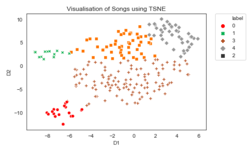 Profiling My Favourite Songs On Spotify Through Clustering By John Koh Towards Data Science