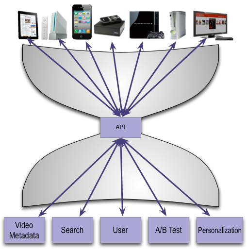 Preparing the Netflix API for Deployment | by Netflix Technology Blog ...