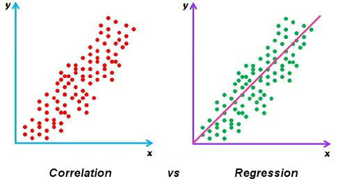 regression causality