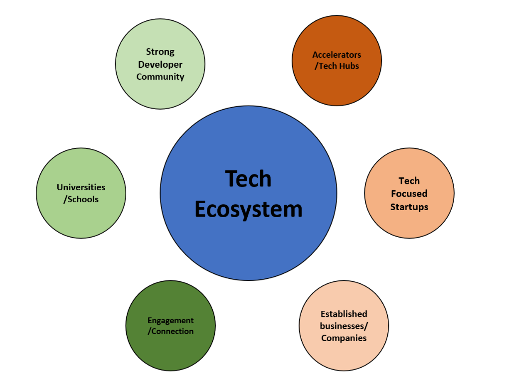 thesis business ecosystems