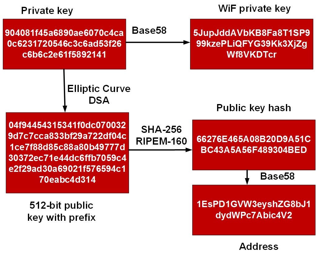 Bitcoin public key to private key converter