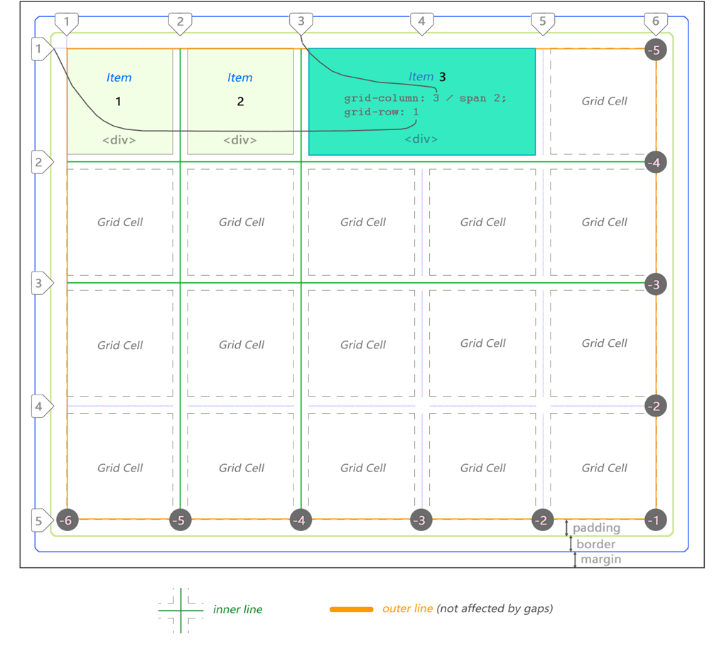 CSS Grid — The Beginner's Guide. Here's a list of my best web… | by Ghost |  Medium