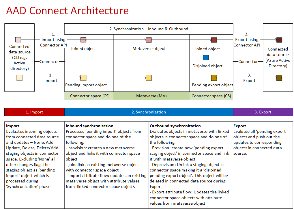 Azure Active Directory (AAD) Connect architecture in a diagram | by