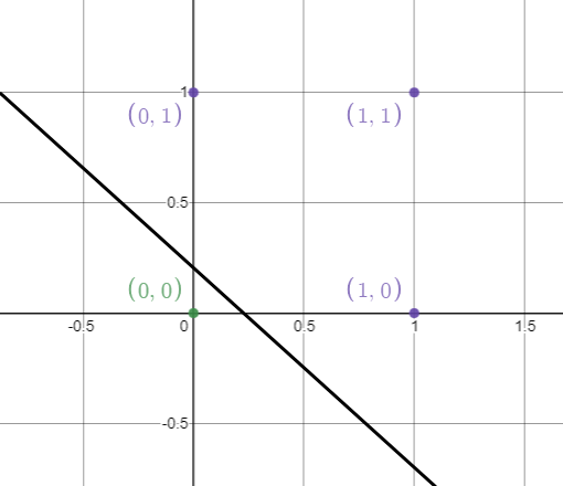 Figure 56: Graph showing data being linearly separable, allowing to classify outputs with 1 value or 0 values