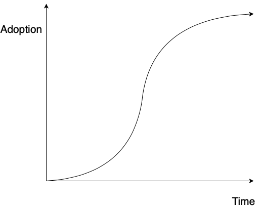 Adoption Curve Of New Technology