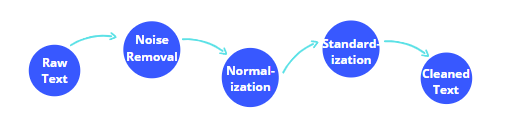 A Dive into Text Preprocessing for NLP | by BetaLab | Medium