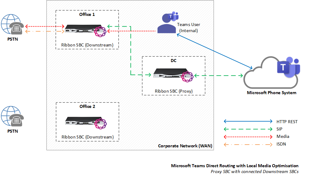 How to configure Microsoft Teams Direct Routing with Local Media  Optimization using Ribbon SBCs | by Matt Ellis | 365 UC | Medium