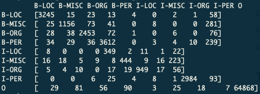 Lessons Learned from Fine-Tuning BERT for Named Entity Recognition | by ...