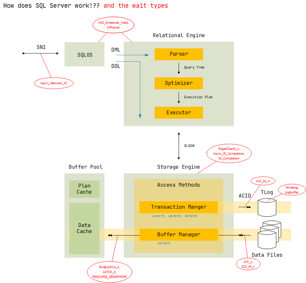Hey, do you really know how does SQL Server work? | by JerryH | DBA ...