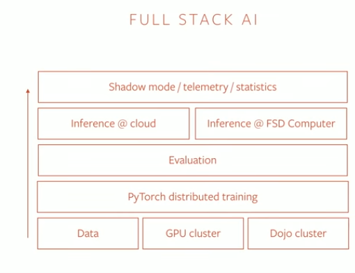 Tesla and Pytorch — Pytorch Developer Conference Highlights Part | by Y Sun  | Data Science Bootcamp | Medium