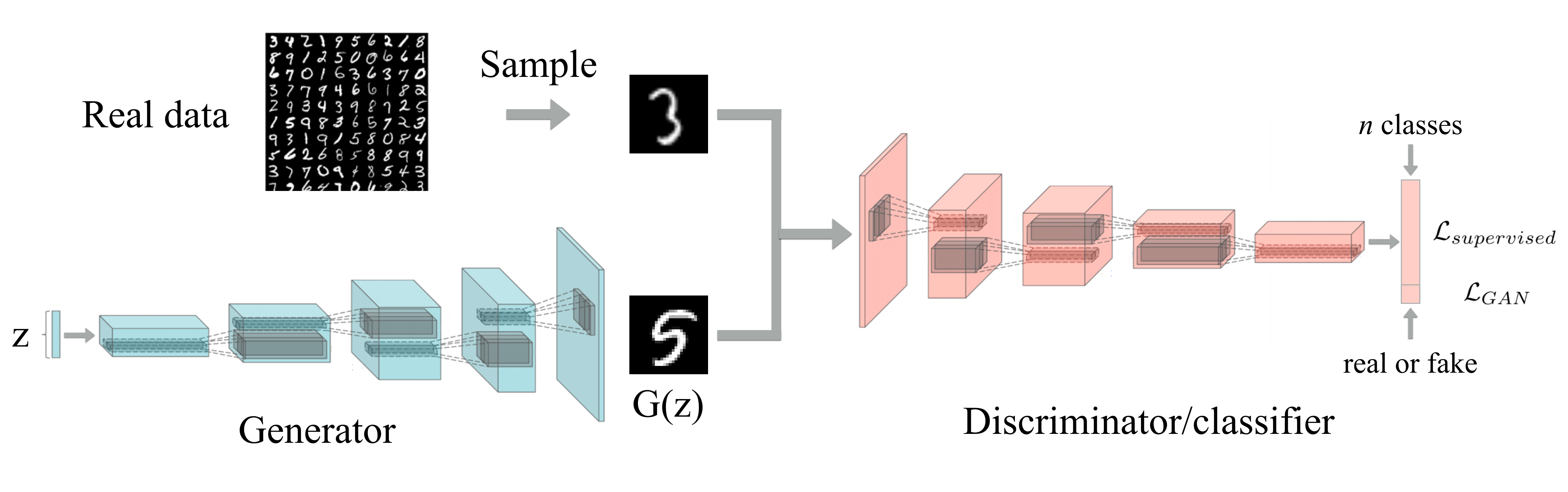Semi-Supervised Learning and GANs | by 