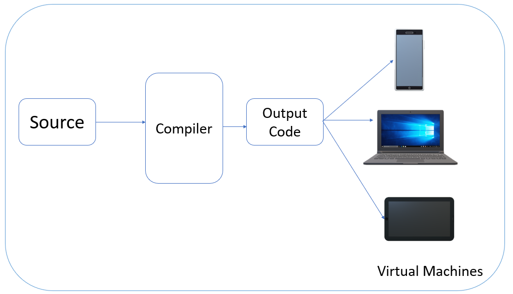 Head First Java Chapter 1. The Way Java Works by Imila Maheshan
