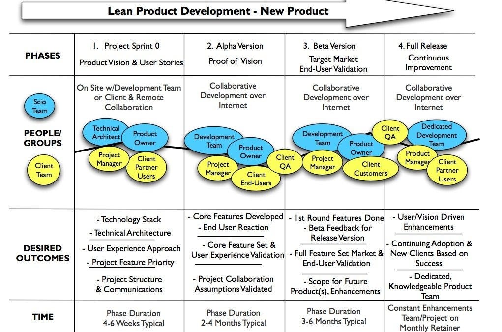 Lean Software Product Development in 4 Phases — Scio