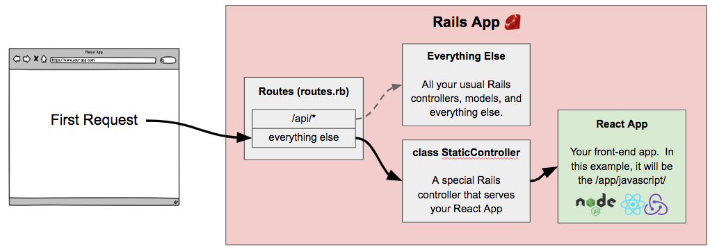 How to create a Rails project with a React and Redux front-end (plus ...
