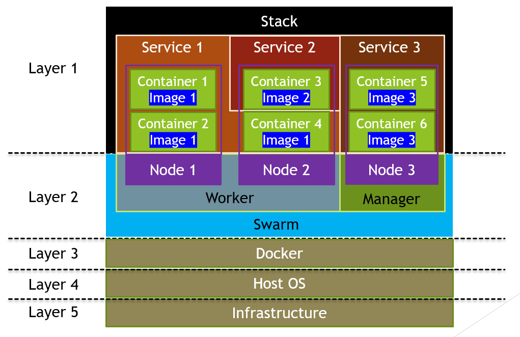 Containers Stack