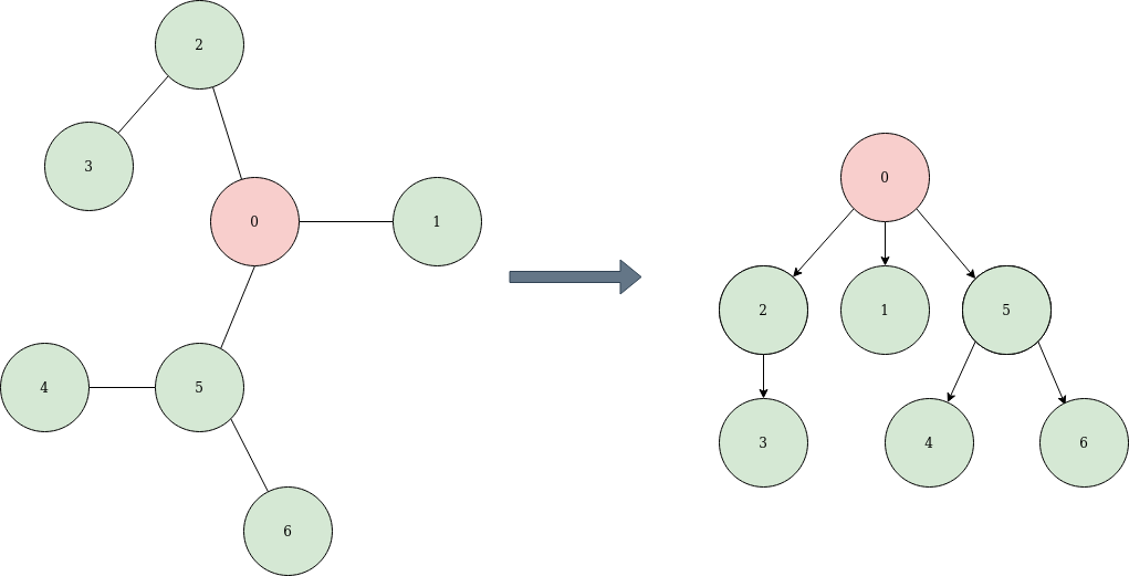 Graph theory rooting a tree today we are going to see how we can 