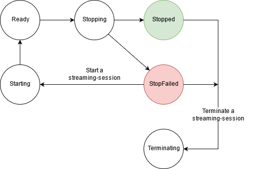 workstation lifecycle nimble studio