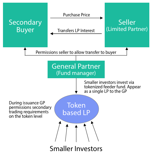 The Role Of Private Equity Secondaries In Developing Security Token Liquidity By Julianne Sloane Hackernoon Com Medium