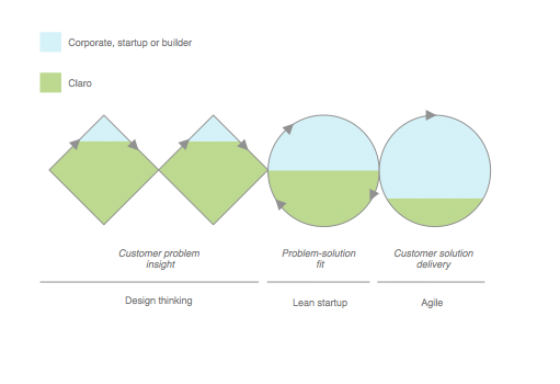 Are you sure you want to innovate like a startup? - Aldo de Jong - Medium