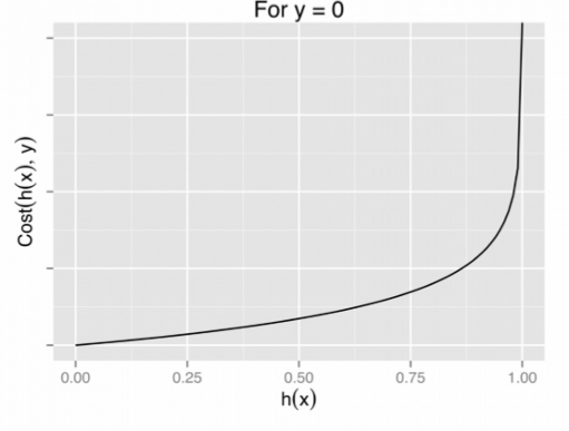 Logistic Regression. What is Logistic Regression? | by himanshu saini ...