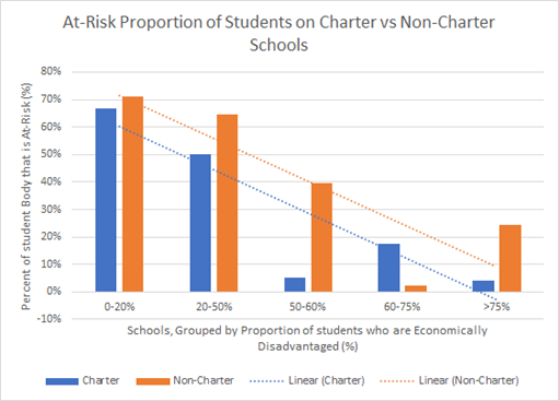 Are Charter Schools Better At Serving Economically Disadvantaged Students By Benita Lee Medium Are Charter Schools Better At Serving Economically Disadvantaged Students By Benita Lee Medium