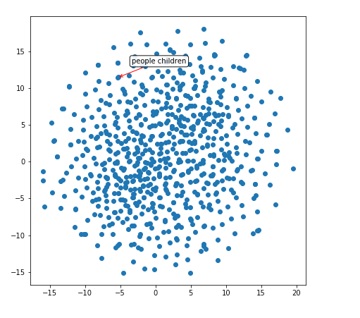 One neural network, many uses. Build image search, image captioning ...