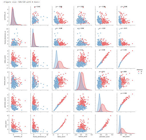 Building ML Model to predict whether the cancer is benign or malignant ...