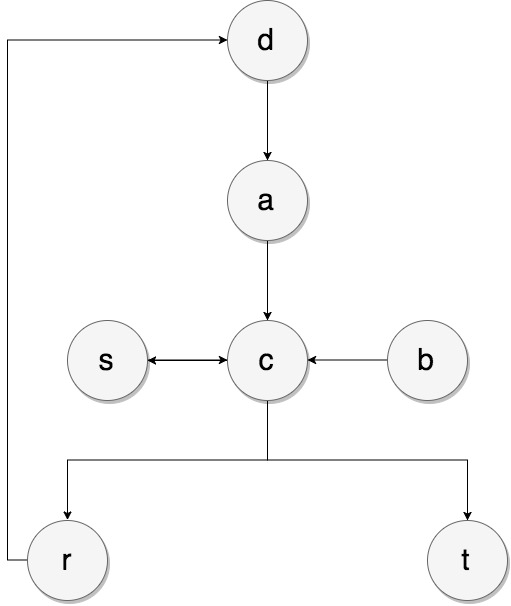 What are graphs?. How do they work? | by Sandy Mak | The Startup | Medium