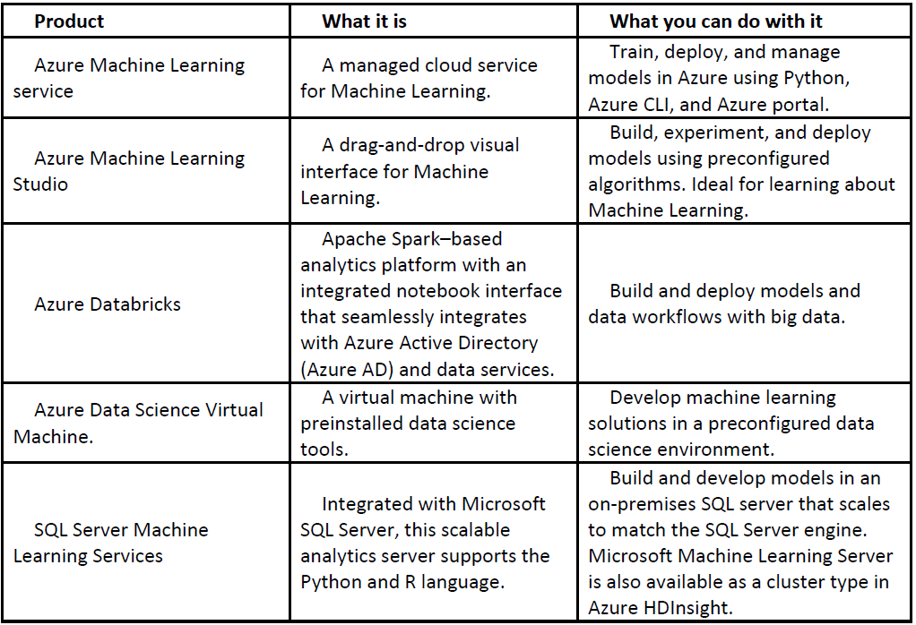 Machine Learning Options on Azure | by Manikumar Vajji | Medium