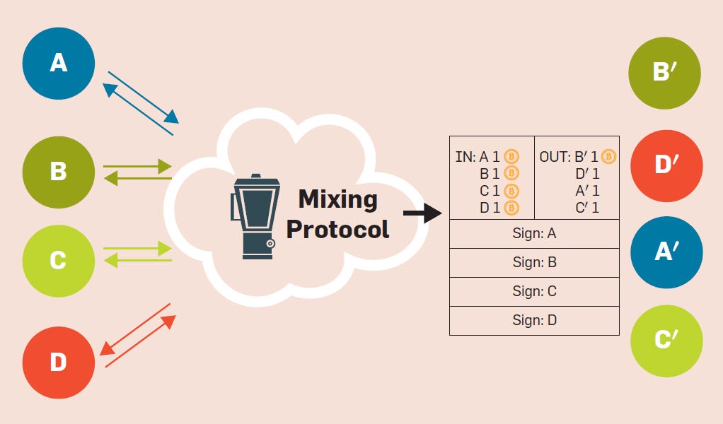 What is crypto mixer and why do you need it? by ZPay Medium