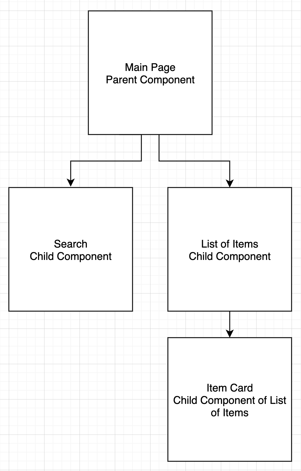 Inverse Data Flow in React (Children, go talk to your parents…) | by Jon  Brundage Jr. | Nerd For Tech | Medium