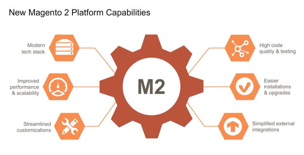 Switch To Magento 2 - Discern Some Evident Reasons by Shaksh