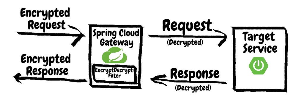 Spring Cloud Gateway — Encryption/Decryption of Request/Response