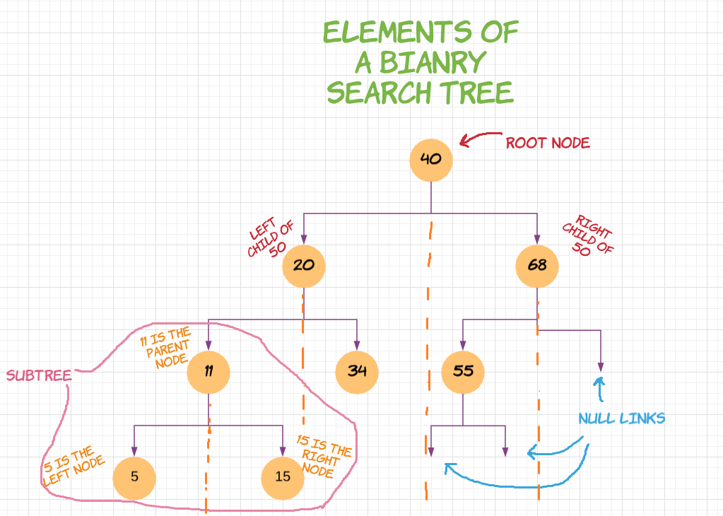 Binary Search Trees for People In a Hurry | by Manik Rana | Medium