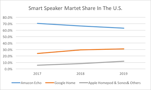 smart speaker data