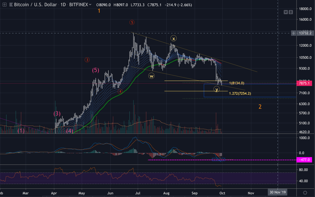 BTC/USD. This one will be specifically on… | by Mymillennialinvestor