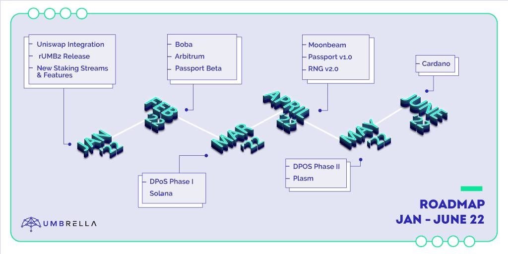 Umbrella Network Updated Roadmap — Jan to June 2022 by Umbrella