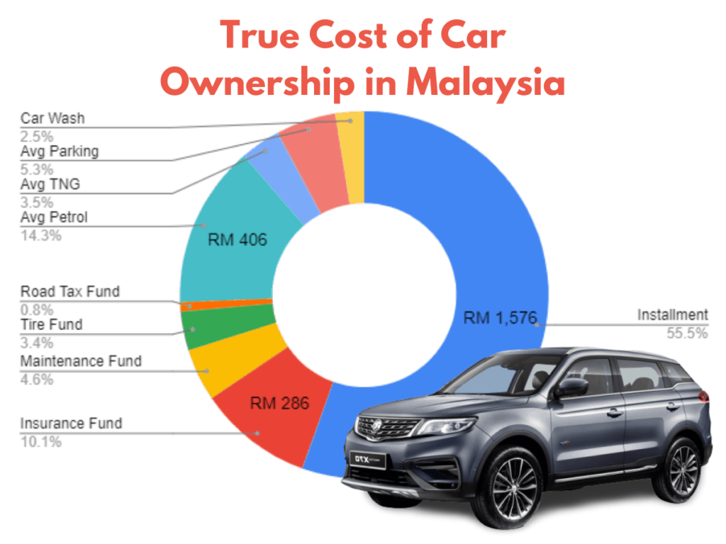 Revealed: The True Cost of Car Ownership in Malaysia ...