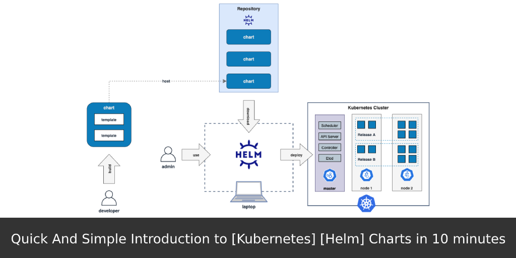 Quick And Simple Introduction to Kubernetes Helm Charts in 10 minutes | by  Andrei Maksimov | Medium