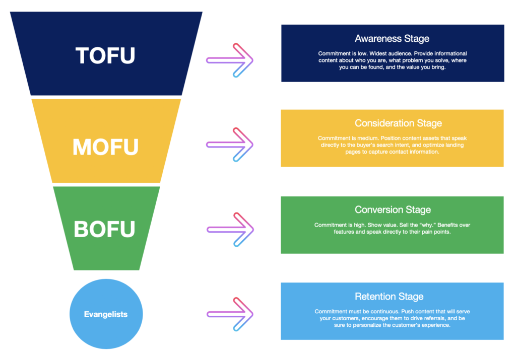 A Guide On How to Build a Marketing Funnel for Lead Generation