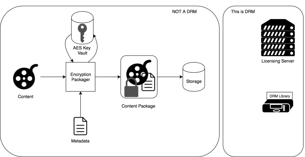 DRM 101 — Introduction to DRM systems by Medium
