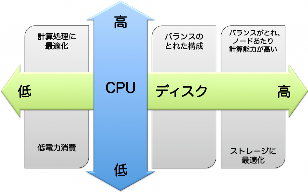 Hadoop クラスタ構成時のハードウェア選定の目安 By Sho Shimauchi Cloudera Japan Official Blog