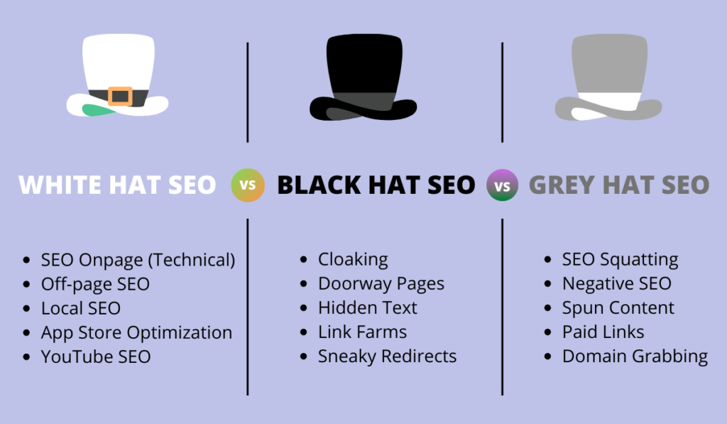 Types of SEO — White Hat, Black Hat, & Gray Hat SEO | by apsguide | Medium