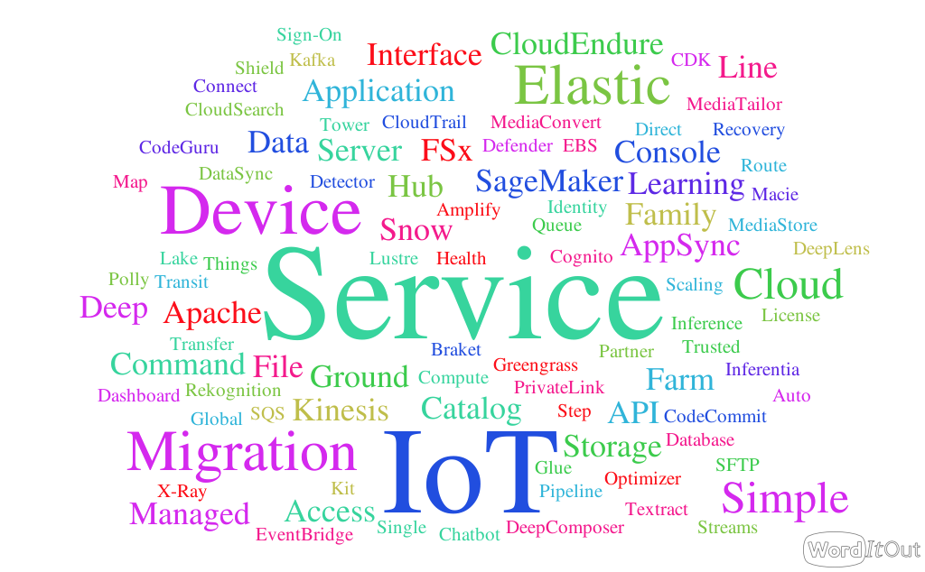 Aws Services Every Developer Should Be Aware Of By Ashish Medium