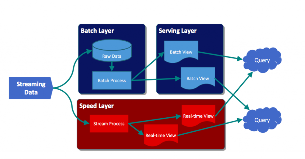 From Lambda to Kappa: A Guide on Real-time Big Data Architectures | by  Talend | Medium