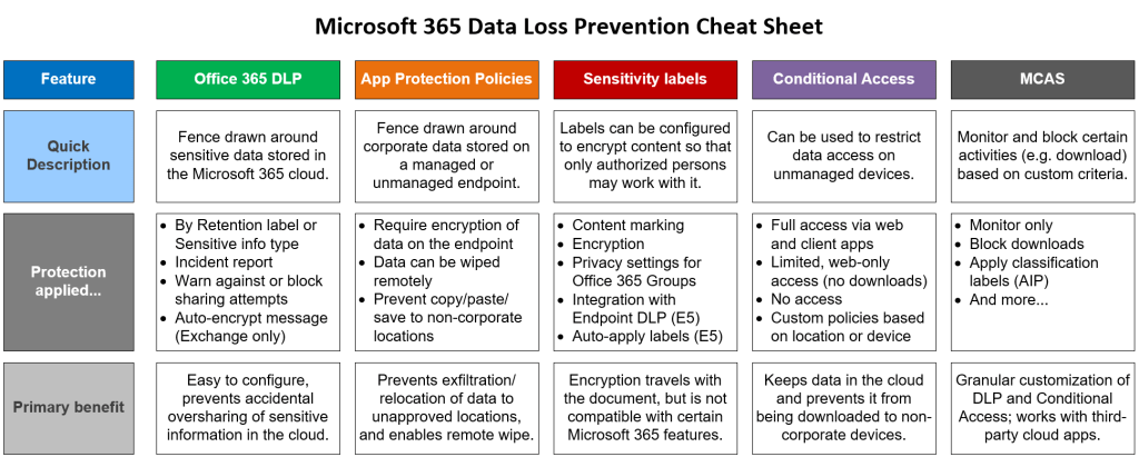 The many ways to prevent data leakage in Microsoft 365 | by Alex Fields |  REgarding 365